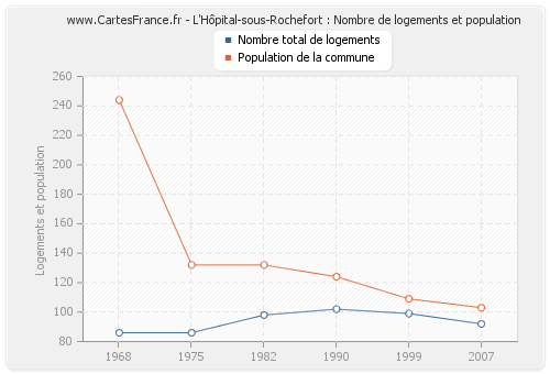 L'Hôpital-sous-Rochefort : Nombre de logements et population