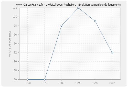 L'Hôpital-sous-Rochefort : Evolution du nombre de logements