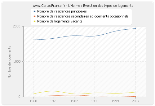 L'Horme : Evolution des types de logements