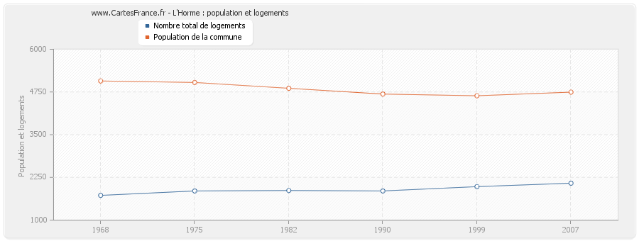 L'Horme : population et logements