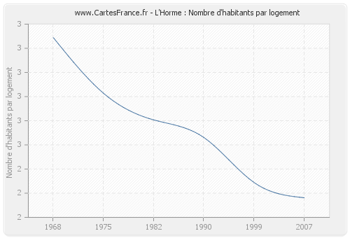 L'Horme : Nombre d'habitants par logement