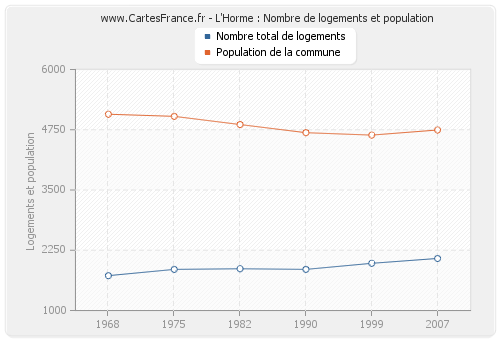 L'Horme : Nombre de logements et population