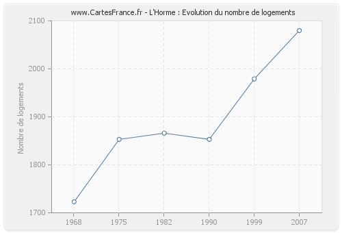 L'Horme : Evolution du nombre de logements