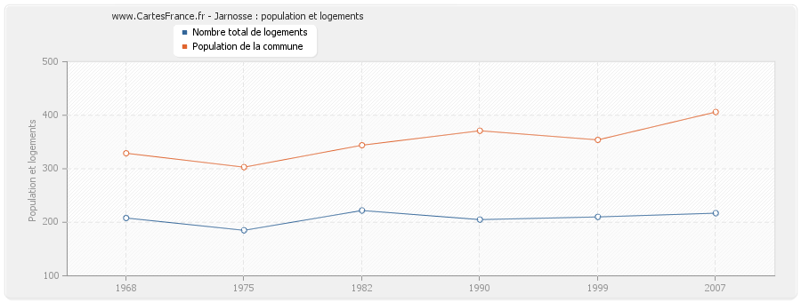 Jarnosse : population et logements