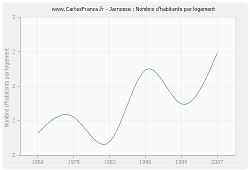 Jarnosse : Nombre d'habitants par logement