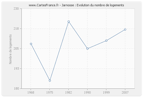 Jarnosse : Evolution du nombre de logements