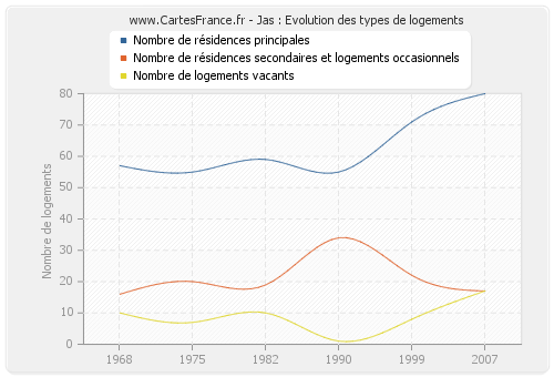 Jas : Evolution des types de logements