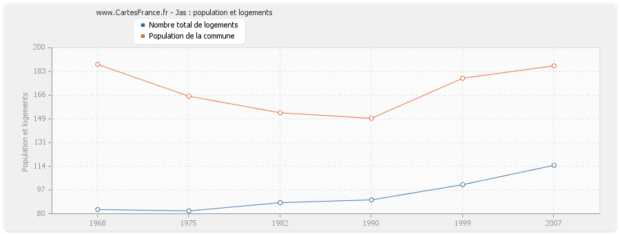 Jas : population et logements