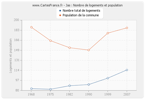 Jas : Nombre de logements et population