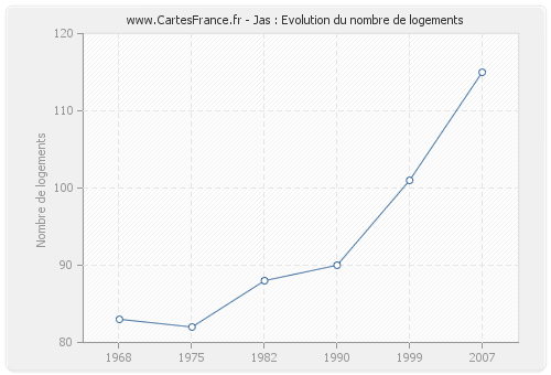 Jas : Evolution du nombre de logements