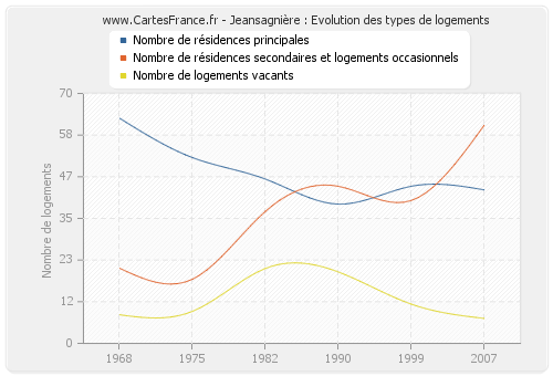 Jeansagnière : Evolution des types de logements