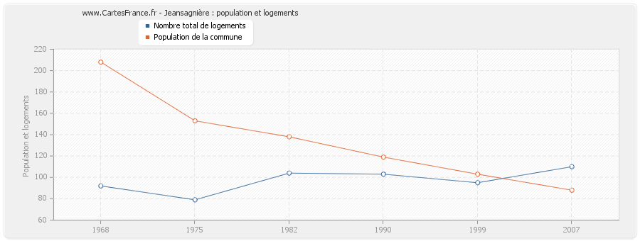 Jeansagnière : population et logements