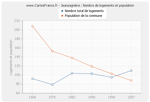 Jeansagnière : Nombre de logements et population