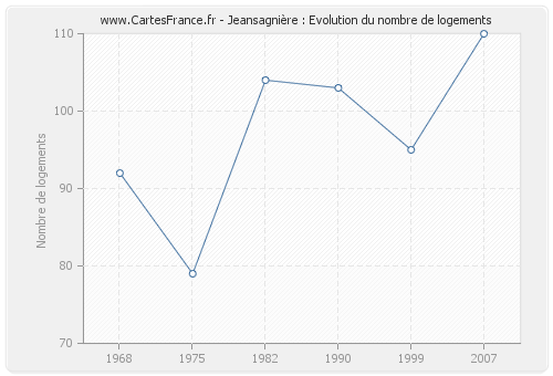 Jeansagnière : Evolution du nombre de logements