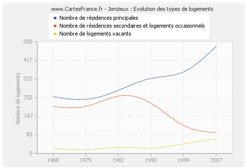 Jonzieux : Evolution des types de logements