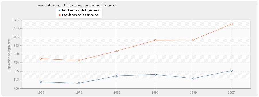 Jonzieux : population et logements