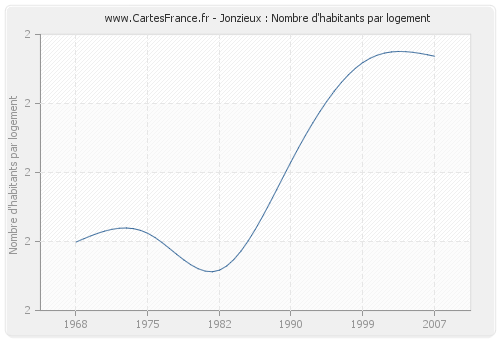 Jonzieux : Nombre d'habitants par logement