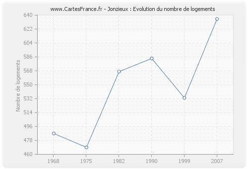 Jonzieux : Evolution du nombre de logements