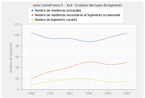 Juré : Evolution des types de logements