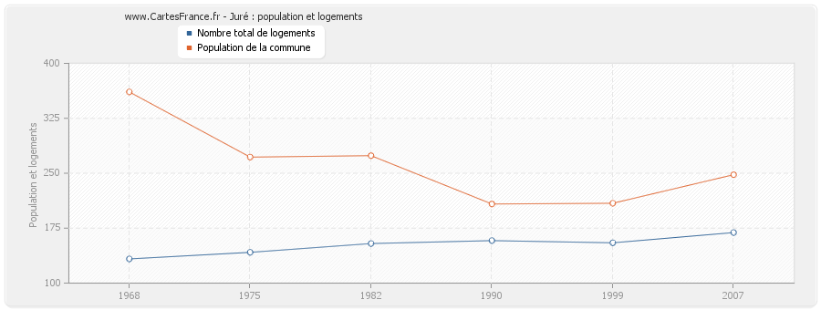 Juré : population et logements