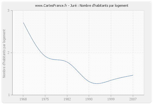 Juré : Nombre d'habitants par logement