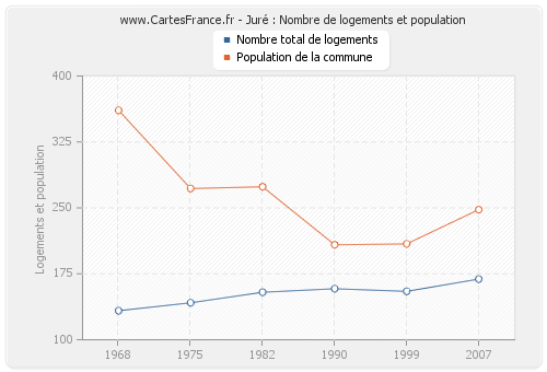 Juré : Nombre de logements et population