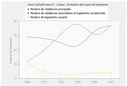 Lavieu : Evolution des types de logements