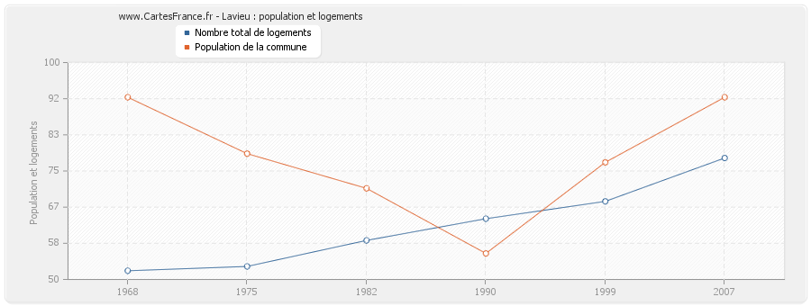 Lavieu : population et logements