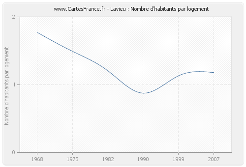 Lavieu : Nombre d'habitants par logement