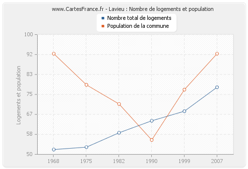 Lavieu : Nombre de logements et population