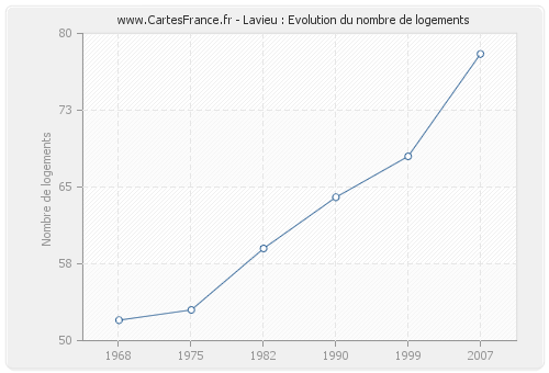 Lavieu : Evolution du nombre de logements