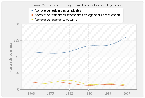 Lay : Evolution des types de logements