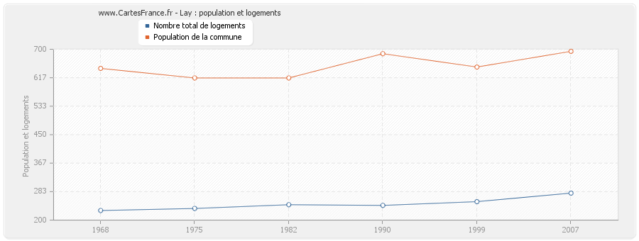 Lay : population et logements