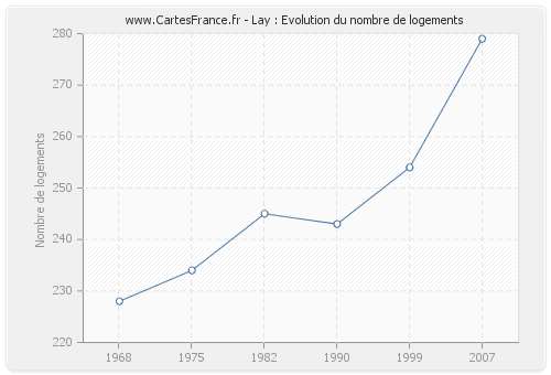 Lay : Evolution du nombre de logements