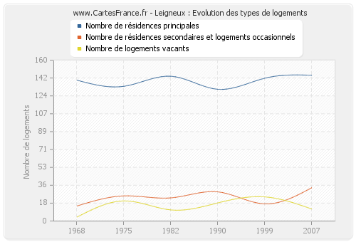 Leigneux : Evolution des types de logements