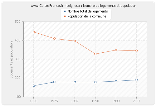 Leigneux : Nombre de logements et population