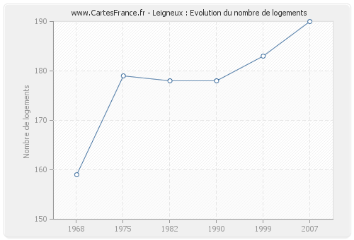 Leigneux : Evolution du nombre de logements