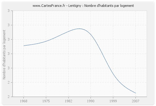 Lentigny : Nombre d'habitants par logement