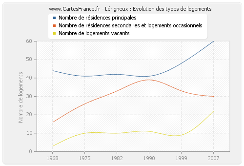 Lérigneux : Evolution des types de logements