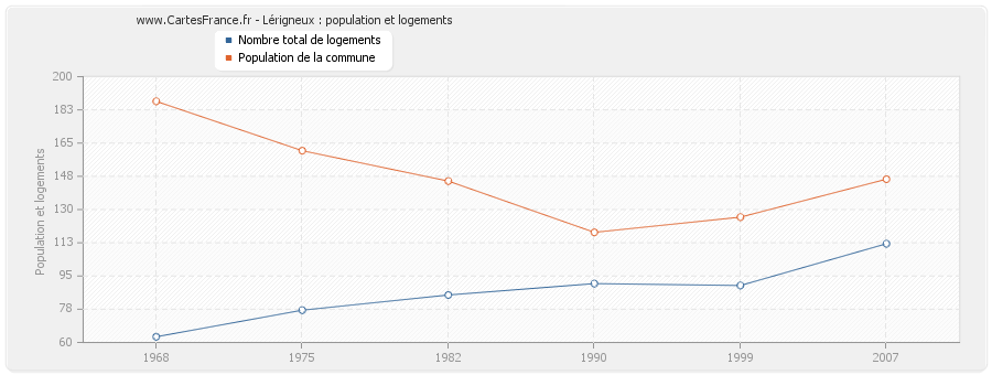 Lérigneux : population et logements