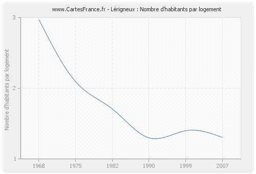 Lérigneux : Nombre d'habitants par logement