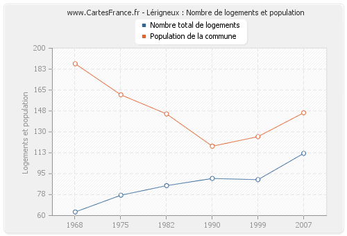 Lérigneux : Nombre de logements et population