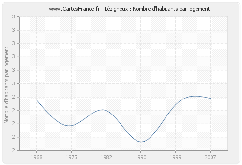 Lézigneux : Nombre d'habitants par logement