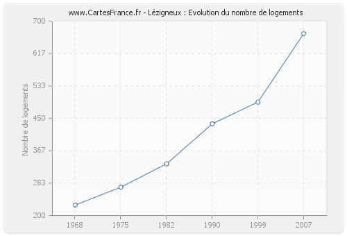 Lézigneux : Evolution du nombre de logements