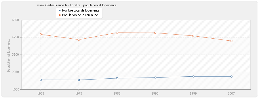 Lorette : population et logements