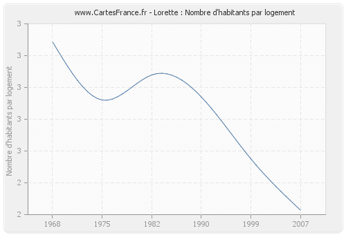 Lorette : Nombre d'habitants par logement