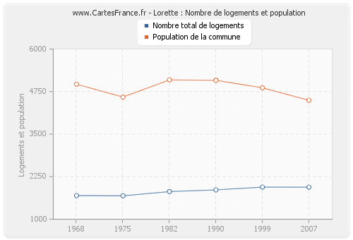 Lorette : Nombre de logements et population