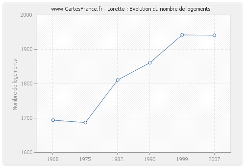 Lorette : Evolution du nombre de logements