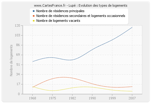 Lupé : Evolution des types de logements