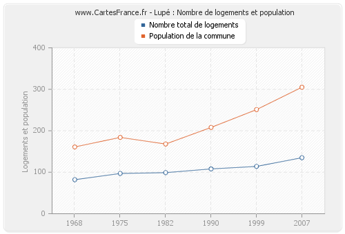 Lupé : Nombre de logements et population